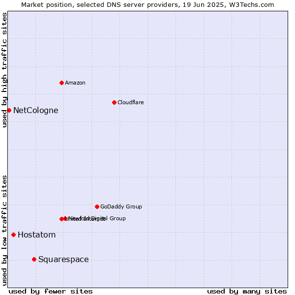 Market position of Squarespace vs. Hostatom vs. NetCologne