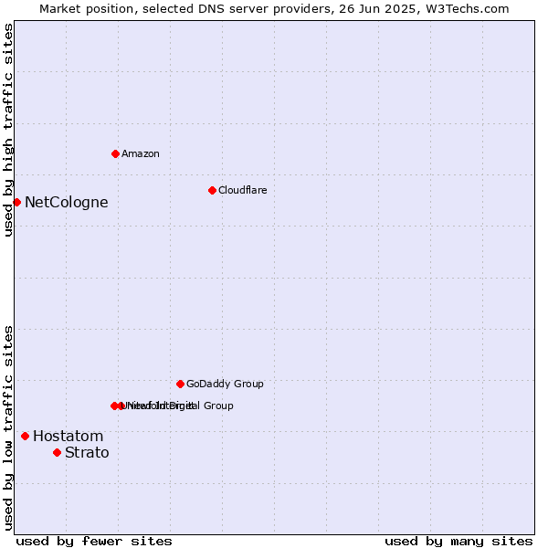 Market position of Strato vs. Hostatom vs. NetCologne