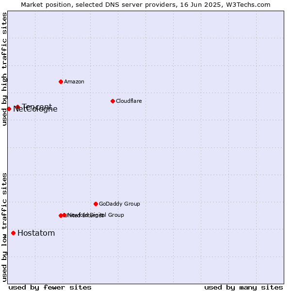 Market position of Tencent vs. Hostatom vs. NetCologne