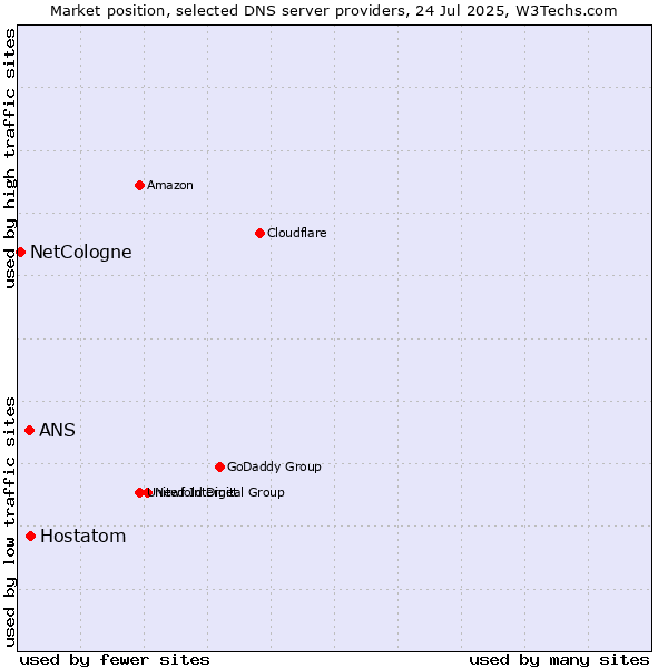 Market position of Hostatom vs. ANS vs. NetCologne