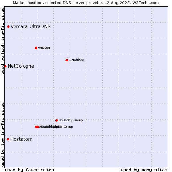 Market position of Vercara UltraDNS vs. Hostatom vs. NetCologne