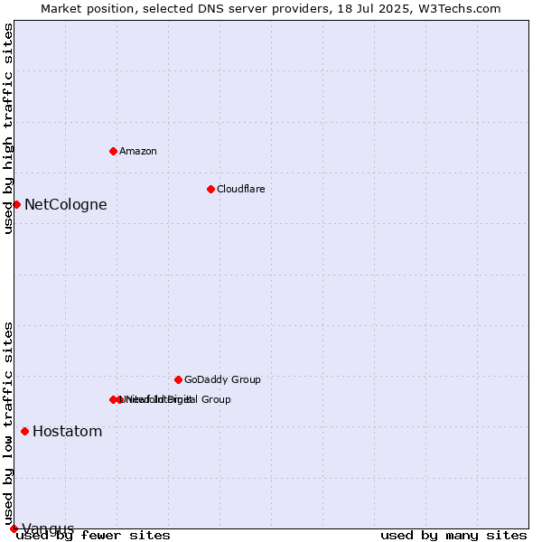 Market position of Hostatom vs. NetCologne vs. Vangus