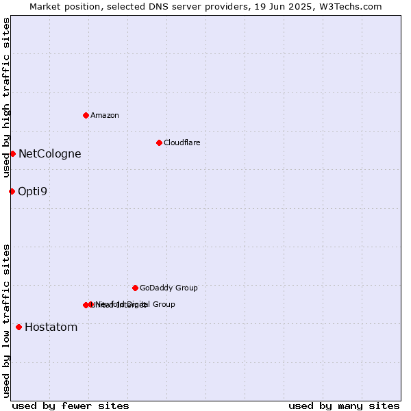 Market position of Hostatom vs. NetCologne vs. Opti9