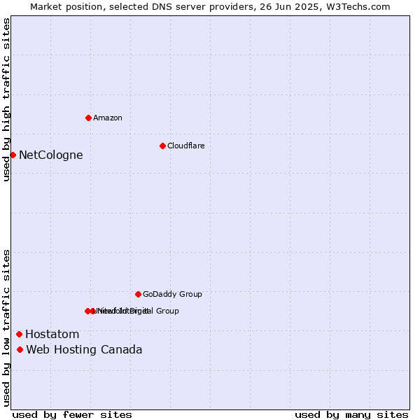 Market position of Web Hosting Canada vs. Hostatom vs. NetCologne