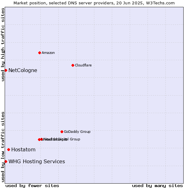 Market position of Hostatom vs. NetCologne vs. WHG Hosting Services