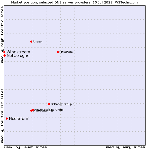 Market position of Hostatom vs. NetCologne vs. Windstream