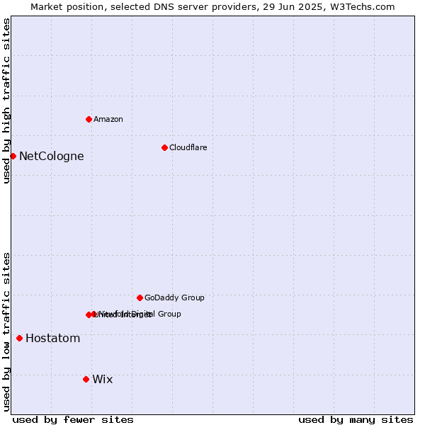 Market position of Wix vs. Hostatom vs. NetCologne