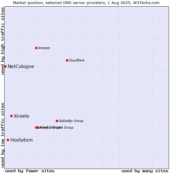 Market position of Xneelo vs. Hostatom vs. NetCologne