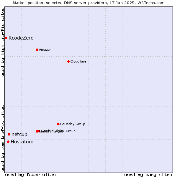 Market position of netcup vs. Hostatom vs. RcodeZero