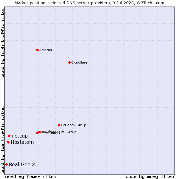 Market position of netcup vs. Hostatom vs. Real Geeks