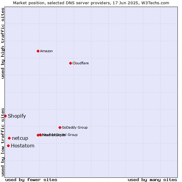 Market position of netcup vs. Hostatom vs. Shopify