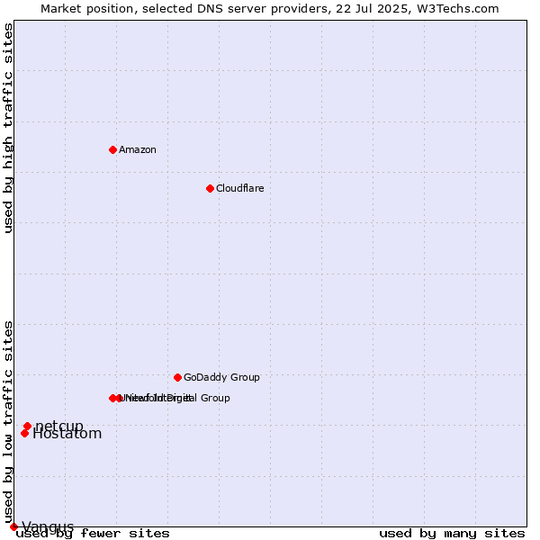 Market position of netcup vs. Hostatom vs. Vangus