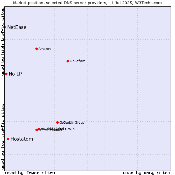 Market position of Hostatom vs. No-IP vs. NetEase