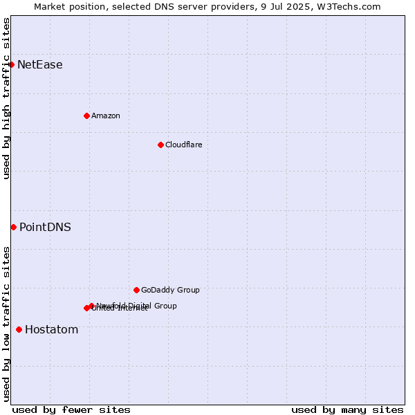 Market position of Hostatom vs. PointDNS vs. NetEase
