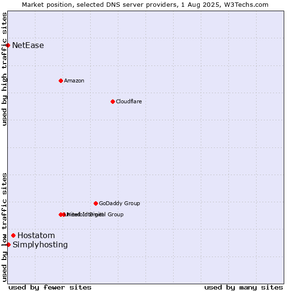 Market position of Hostatom vs. Simplyhosting vs. NetEase