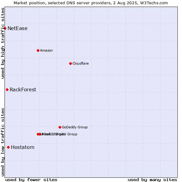 Market position of Hostatom vs. RackForest vs. NetEase