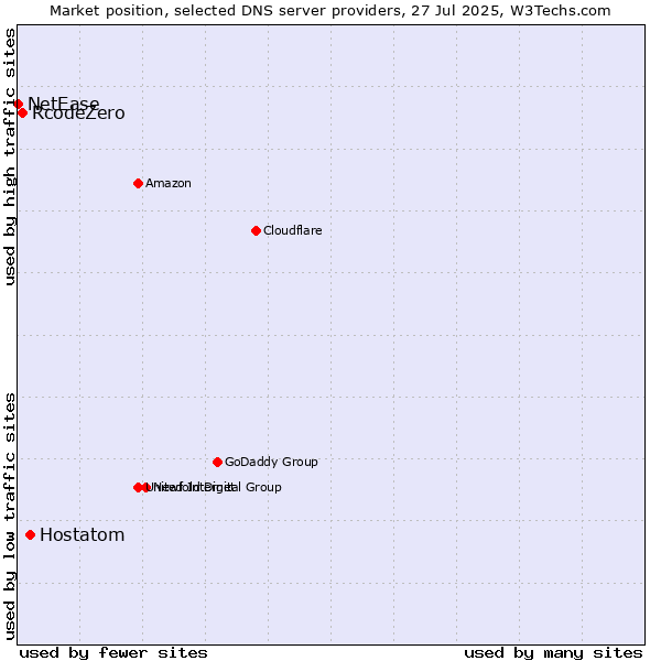 Market position of Hostatom vs. RcodeZero vs. NetEase
