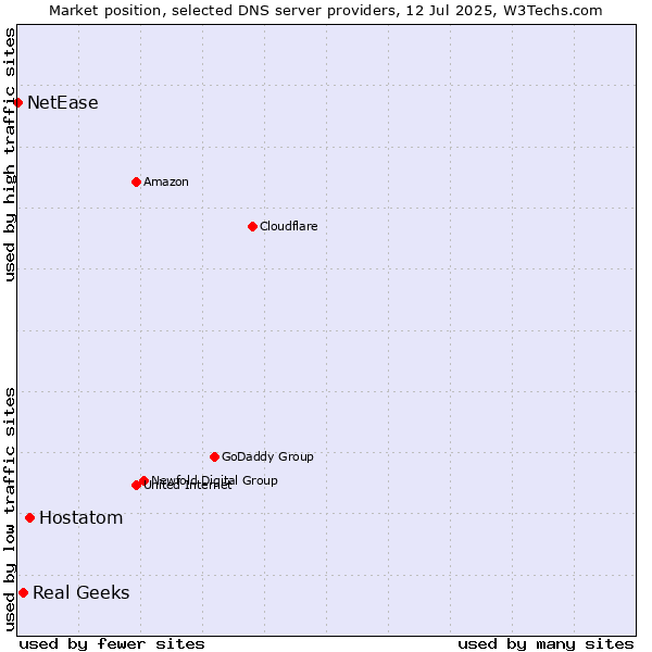 Market position of Hostatom vs. Real Geeks vs. NetEase