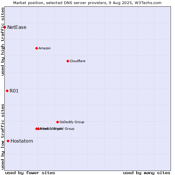 Market position of Hostatom vs. R01 vs. NetEase