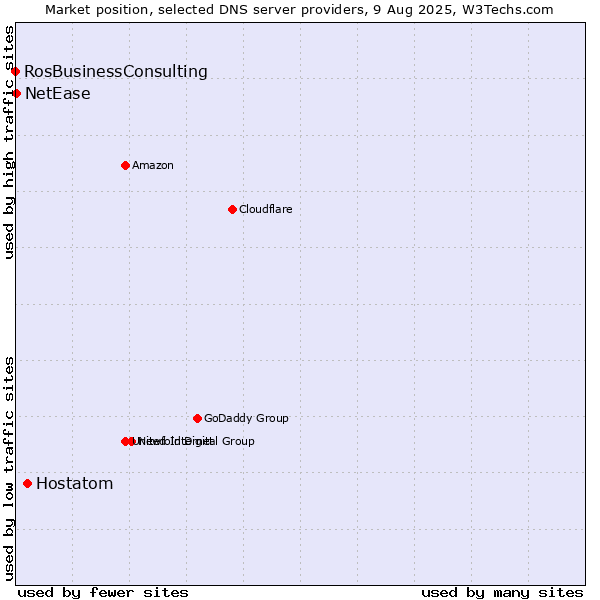 Market position of Hostatom vs. NetEase vs. RosBusinessConsulting