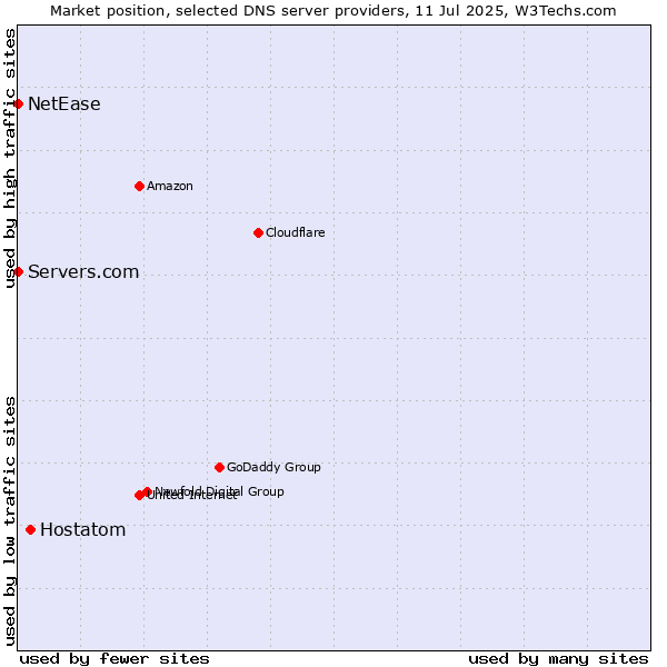 Market position of Hostatom vs. Servers.com vs. NetEase