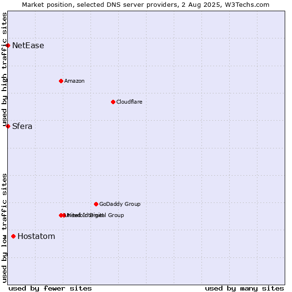 Market position of Hostatom vs. Sfera vs. NetEase