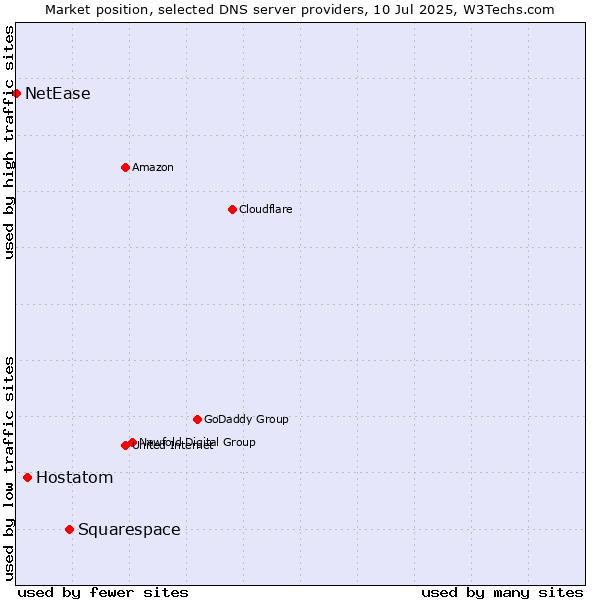 Market position of Squarespace vs. Hostatom vs. NetEase