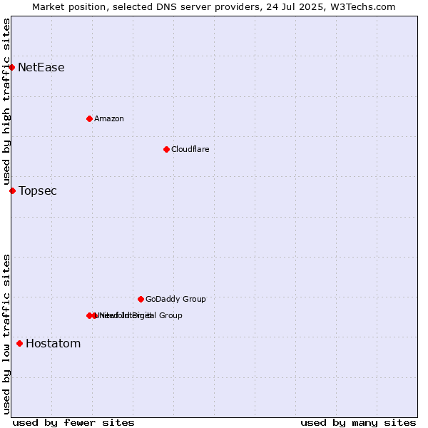 Market position of Hostatom vs. Topsec vs. NetEase