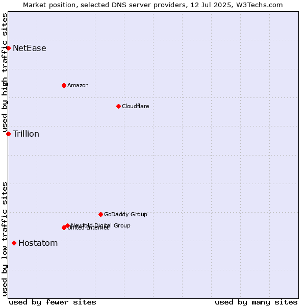 Market position of Hostatom vs. NetEase vs. Trillion