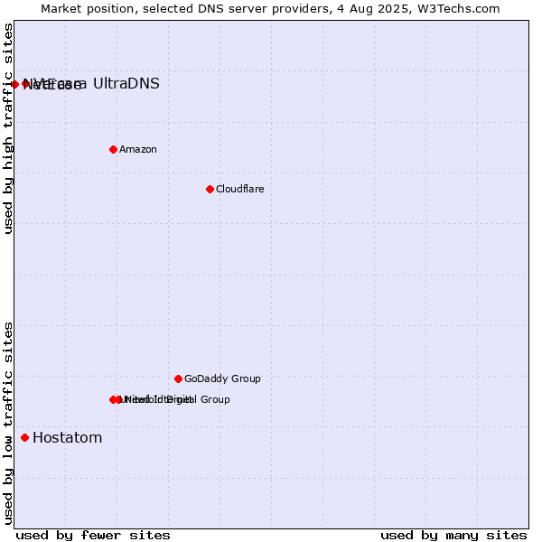 Market position of Vercara UltraDNS vs. Hostatom vs. NetEase