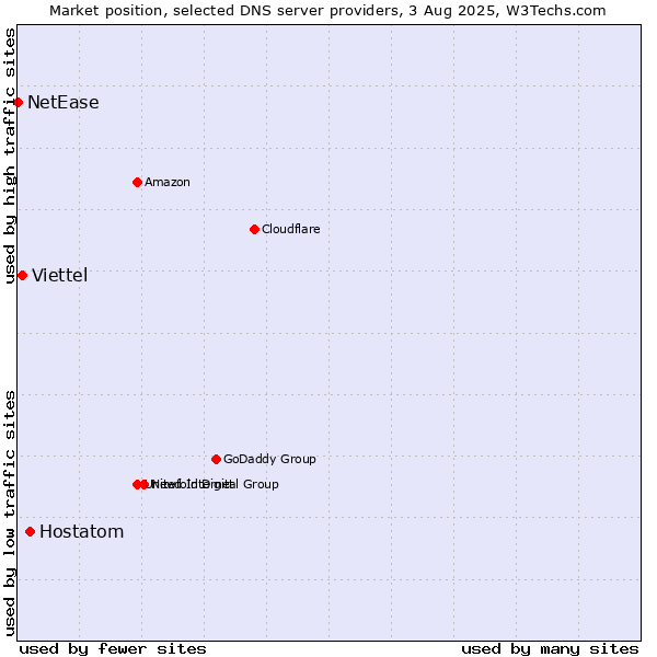 Market position of Hostatom vs. Viettel vs. NetEase