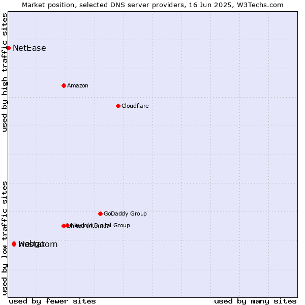 Market position of webgo vs. Hostatom vs. NetEase