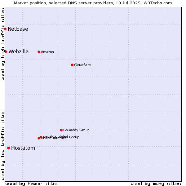 Market position of Hostatom vs. Webzilla vs. NetEase