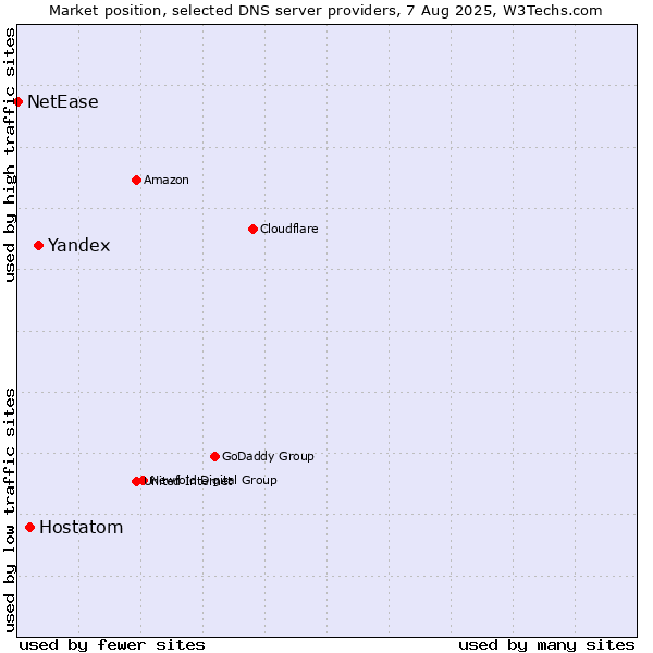 Market position of Yandex vs. Hostatom vs. NetEase