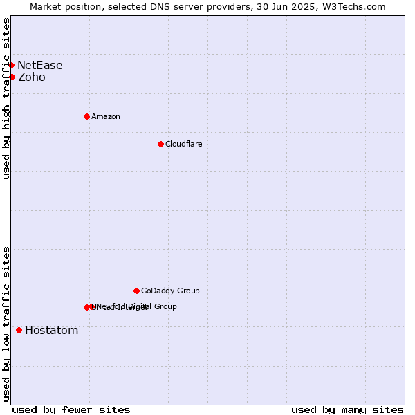 Market position of Hostatom vs. Zoho vs. NetEase