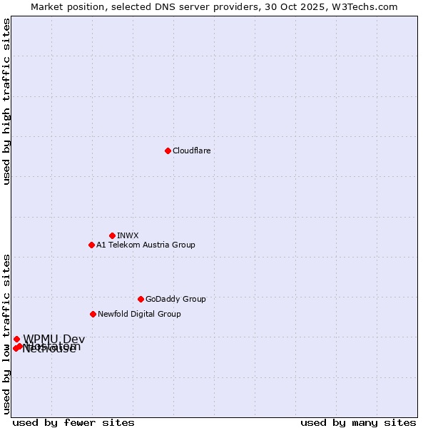 Market position of Hostatom vs. WPMU Dev vs. Nethouse