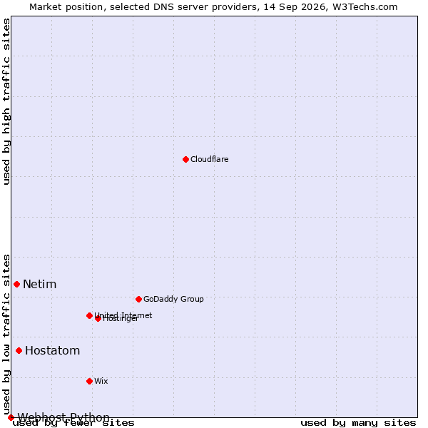 Market position of Hostatom vs. Netim vs. Webhost Python