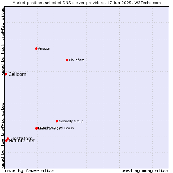 Market position of Hostatom vs. Netinternet vs. Cellcom