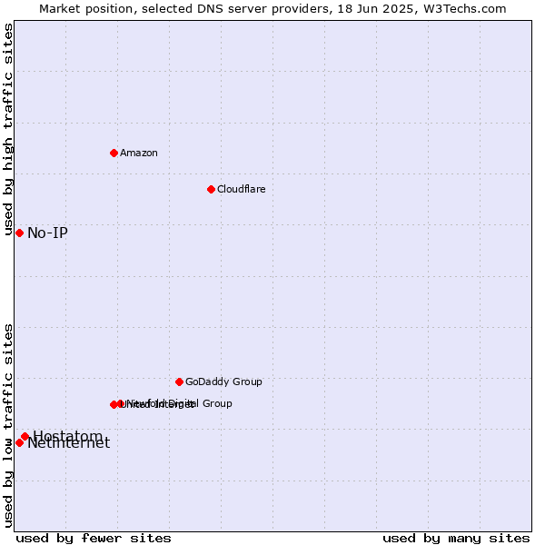 Market position of Hostatom vs. No-IP vs. Netinternet