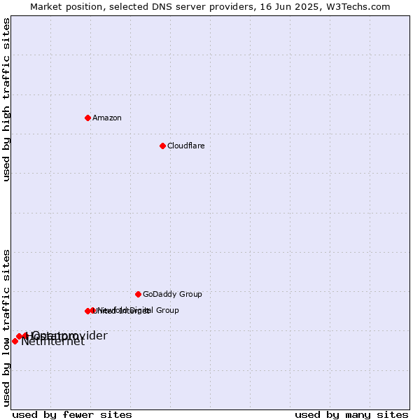 Market position of Openprovider vs. Hostatom vs. Netinternet