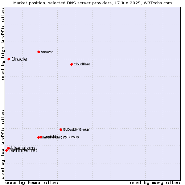 Market position of Oracle vs. Hostatom vs. Netinternet