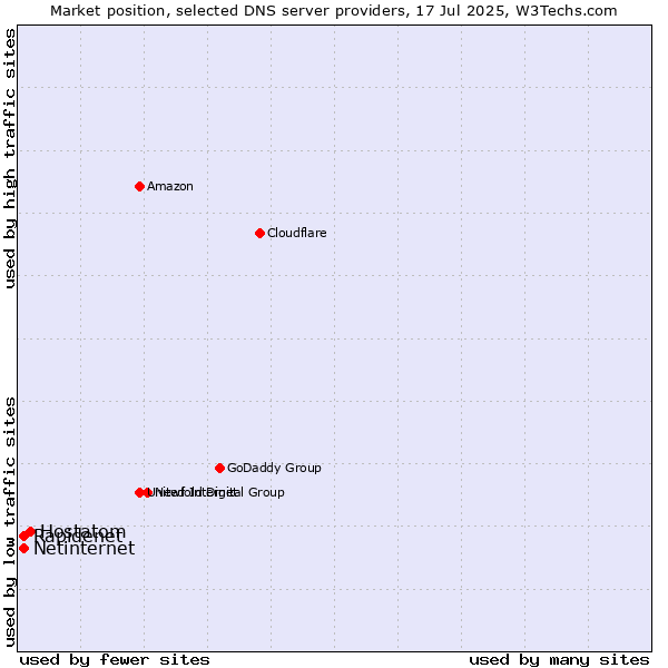 Market position of Hostatom vs. Rapidenet vs. Netinternet
