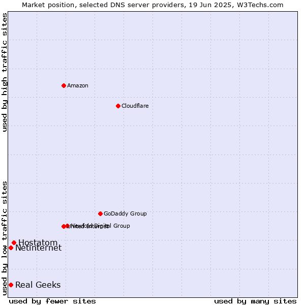 Market position of Hostatom vs. Real Geeks vs. Netinternet