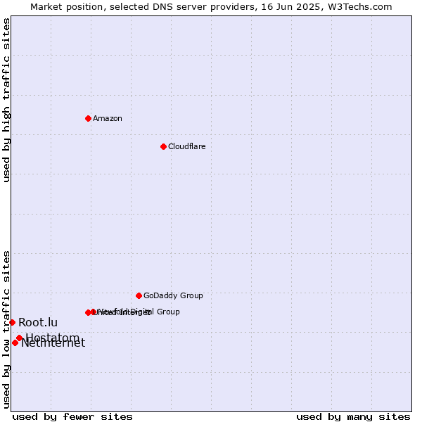 Market position of Hostatom vs. Netinternet vs. Root.lu