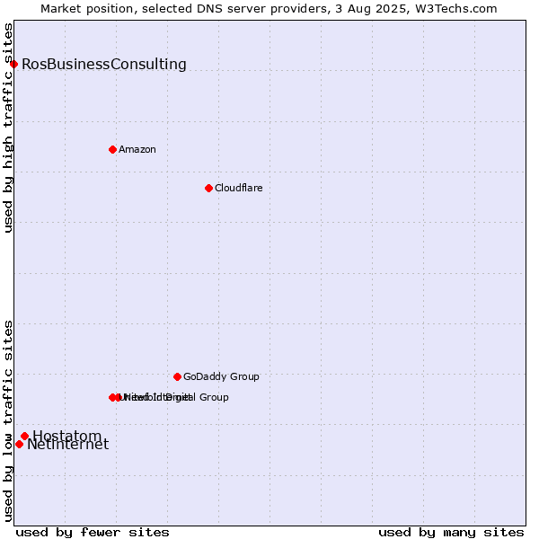 Market position of Hostatom vs. Netinternet vs. RosBusinessConsulting