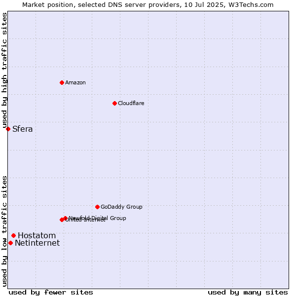 Market position of Hostatom vs. Netinternet vs. Sfera