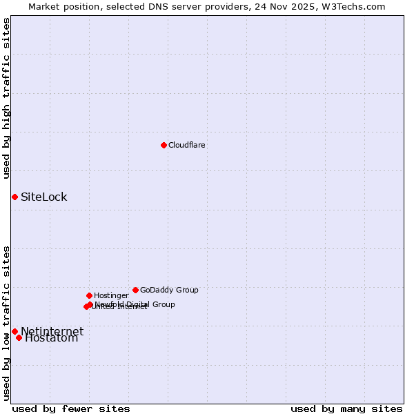 Market position of Hostatom vs. SiteLock vs. Netinternet