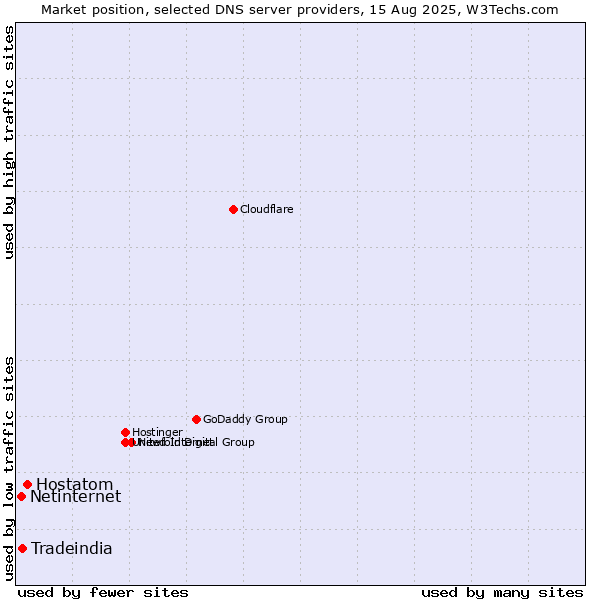 Market position of Hostatom vs. Tradeindia vs. Netinternet