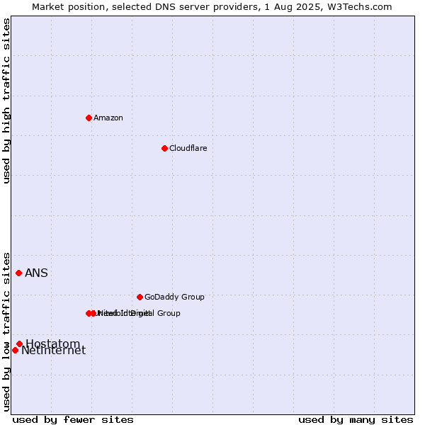 Market position of Hostatom vs. ANS vs. Netinternet