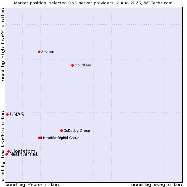 Market position of Hostatom vs. UNAS vs. Netinternet